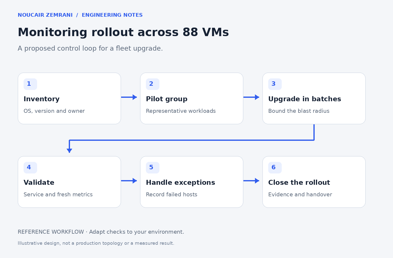 Monitoring rollout across 88 VMs — six practical stages explained in the article.