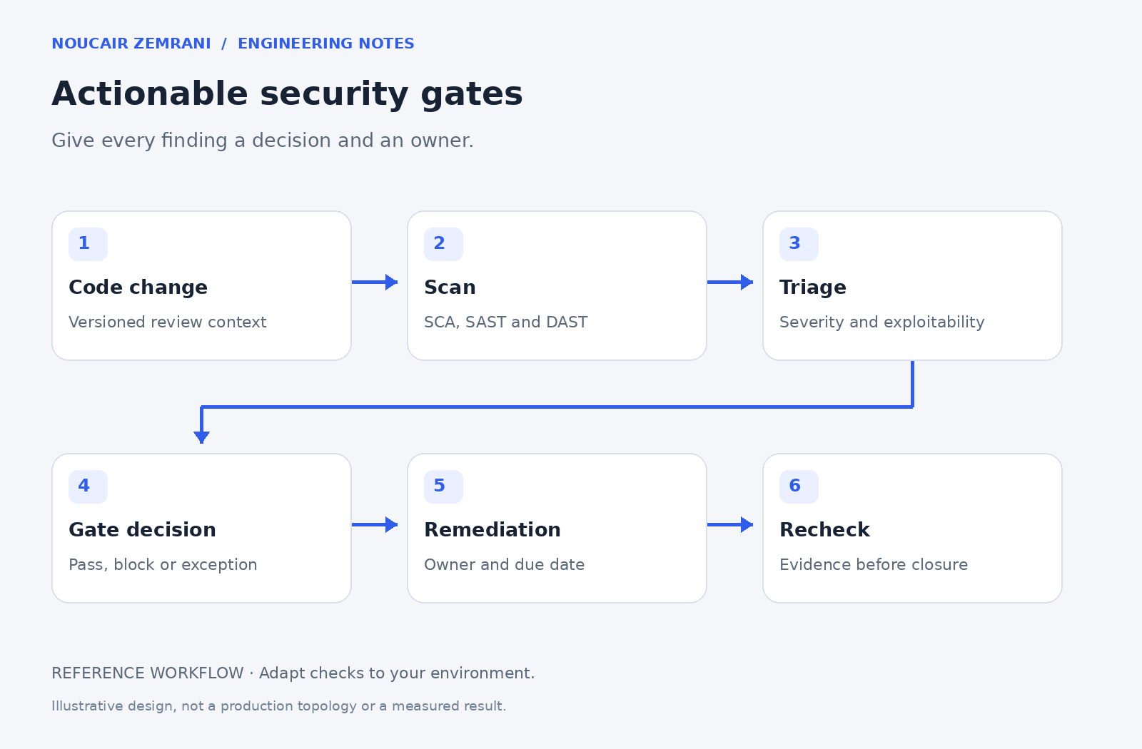 Actionable security gates — code change, scan, triage, gate decision, remediation and recheck.