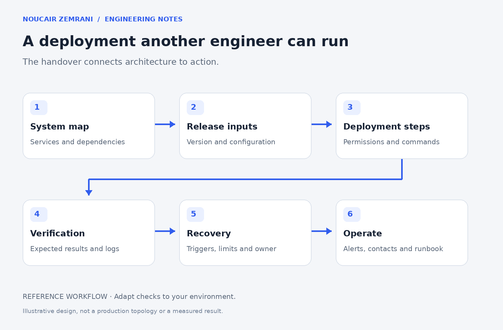 A deployment another engineer can run — system map, release inputs, deployment steps, verification, recovery and operations.